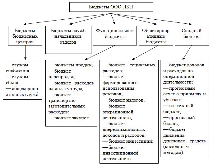 Курсовая работа: Управление денежными потоками 3